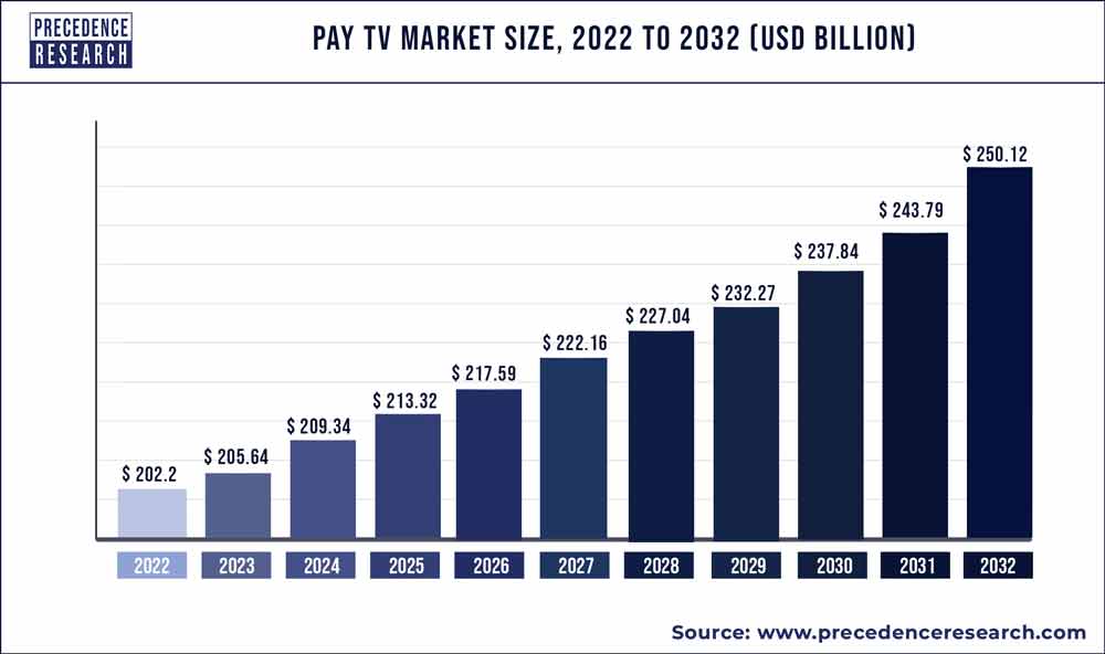 Pay TV Market Size 2020 to 2030