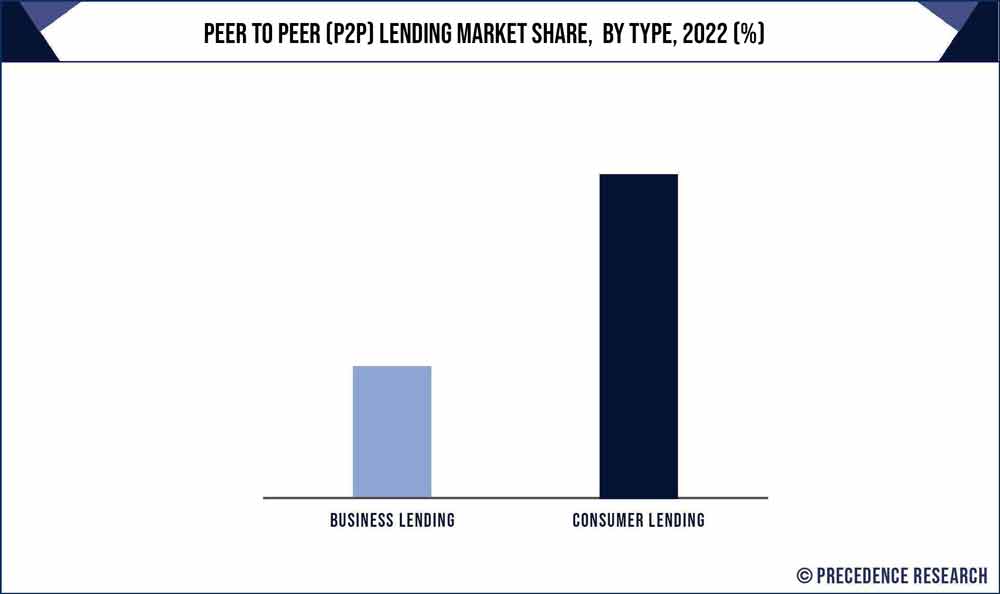 Peer to Peer (P2P) Lending Market Share, By Type, 2021 (%)