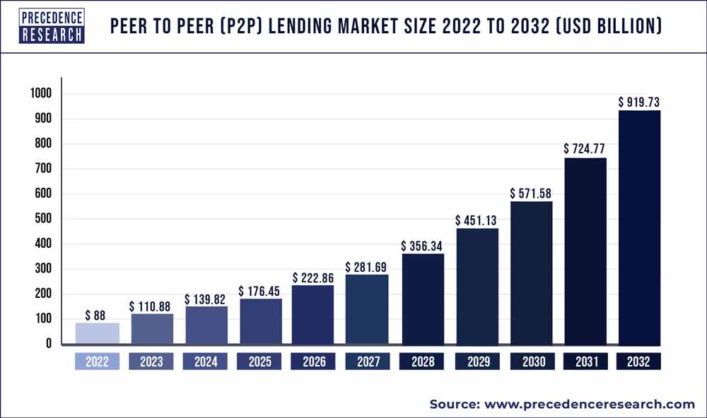 Peer to Peer (P2P) Lending Market Size, Share 2023 to 2032