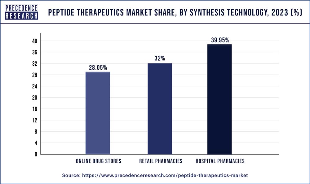 Peptide Therapeutics Market Share, By Synthesis Technology, 2022 (%) - Precedence Statistics 