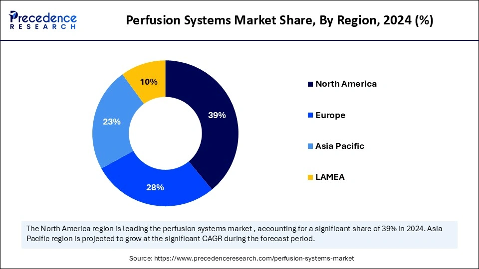 Perfusion Systems Market Share, By Region, 2024 (%)
