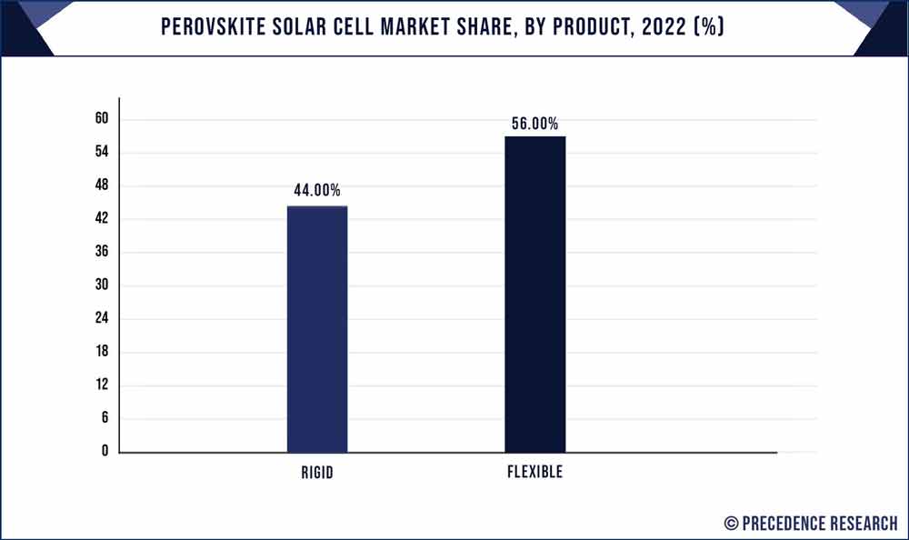 Perovskite Solar Cell Market Share, By Product, 2022 (%)