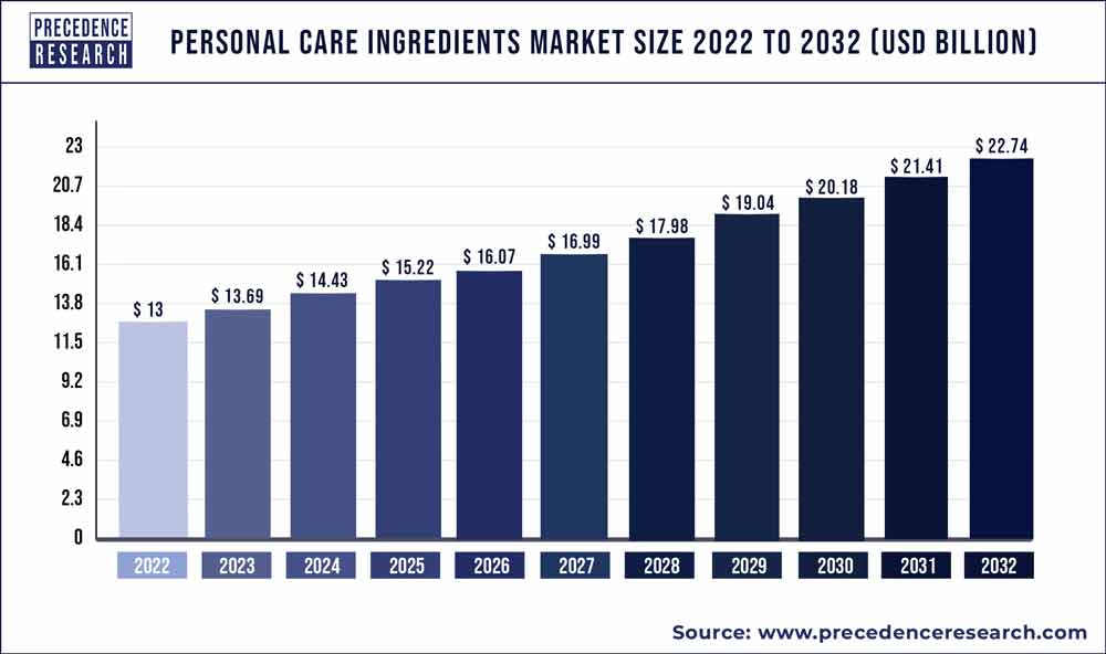 Personal Care Ingredients Market Size 2023 to 2032