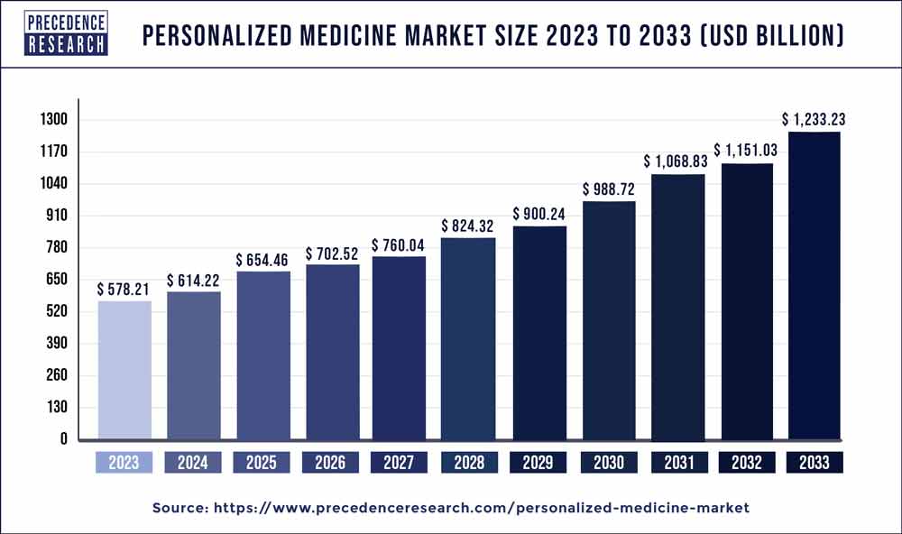 Personalized Medicine Market Size 2024 to 2033