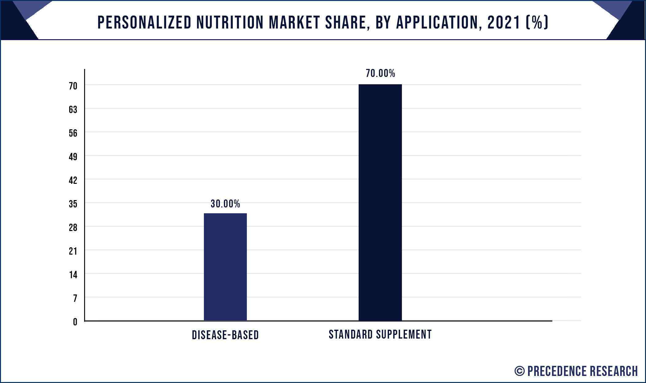 Personalized Nutrition Market Share, By Application, 2021 (%)