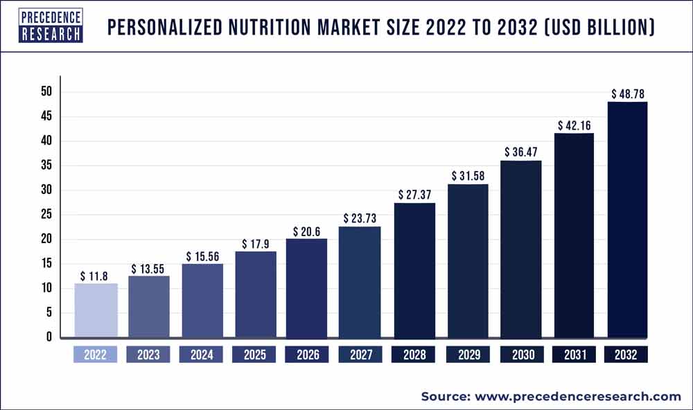 Personalized Nutrition Market Size 2021 to 2030