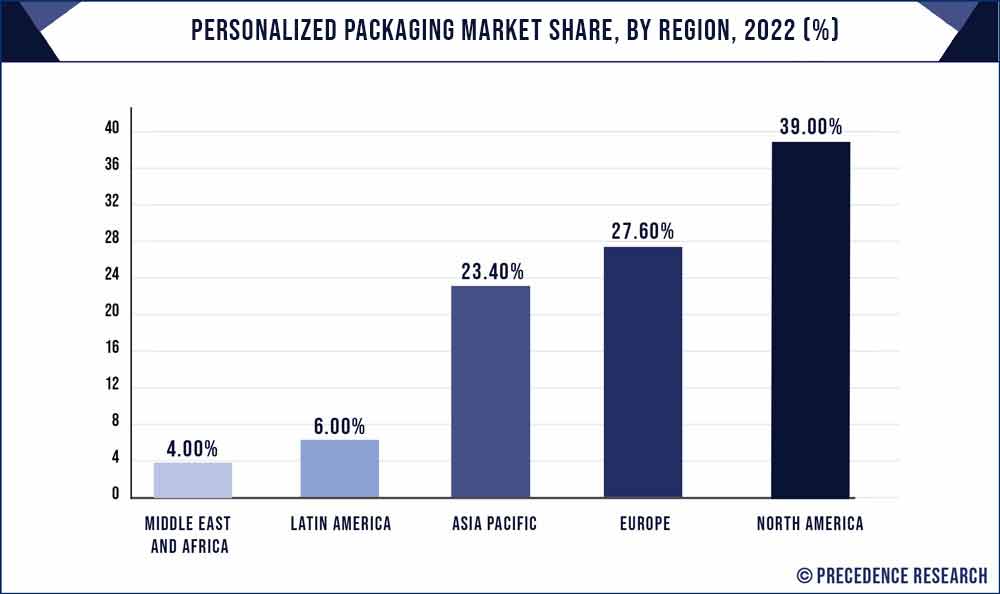 Personalized Packaging Market Share, By Region, 2021 (%)