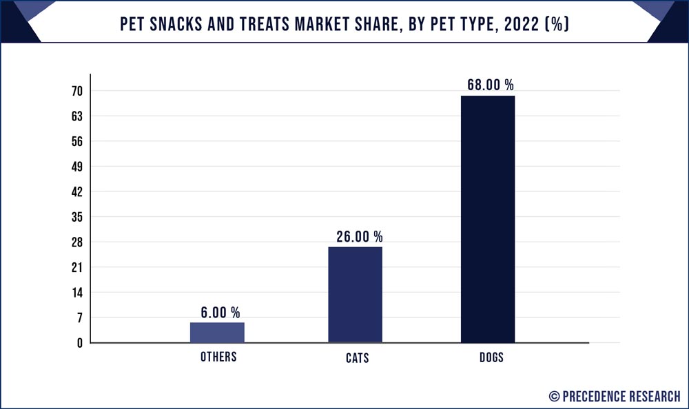 Pet Snacks and Treats Market Share, By Pet Type, 2022 (%)