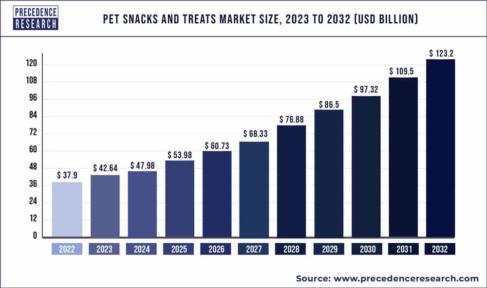 Pet Snacks and Treats Market Size 2023 To 2032