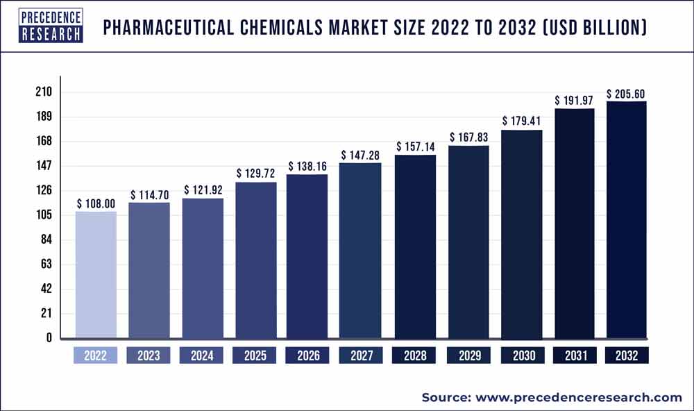 Pharmaceutical Chemicals Market Size 2017 to 2030