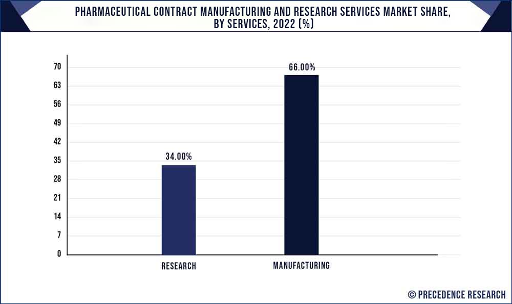 Pharmaceutical Contract Manufacturing and Research Services Market Share, By Service, 2022 (%)
