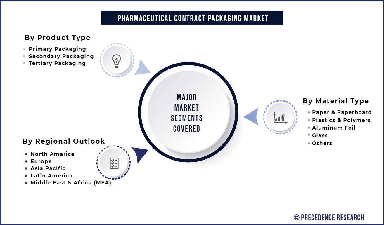 Pharmaceutical Contract Packaging Market Segmentation