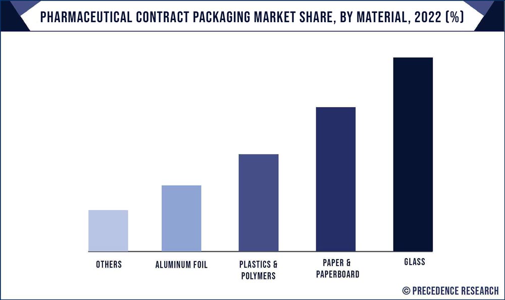Pharmaceutical Contract Packaging Market Share, By Material, 2022 (%)