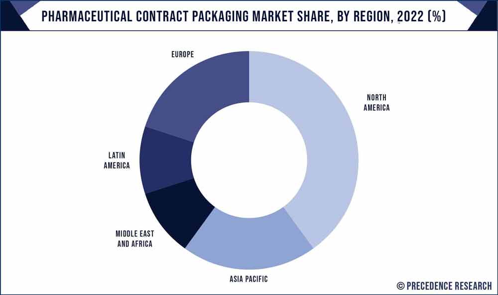 https://www.precedenceresearch.com/insightimg/Pharmaceutical-Contract-Packaging-Market Share, By Region, 2020 (%)