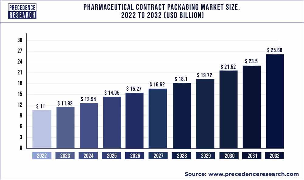 Pharmaceutical Contract Packaging Market Size 2023 to 2032