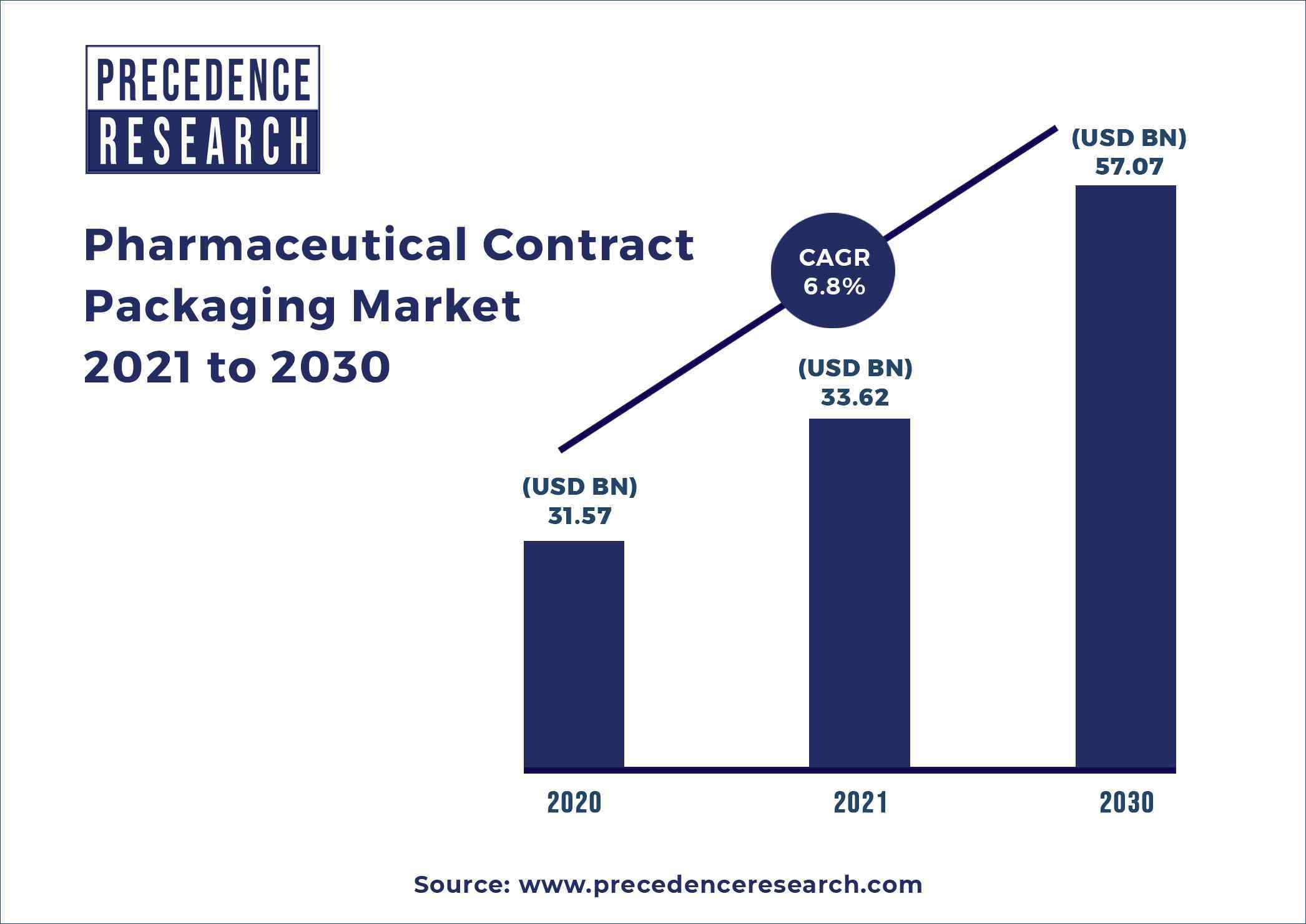 Pharmaceutical Contract Packaging Market Report 2022 to 2030