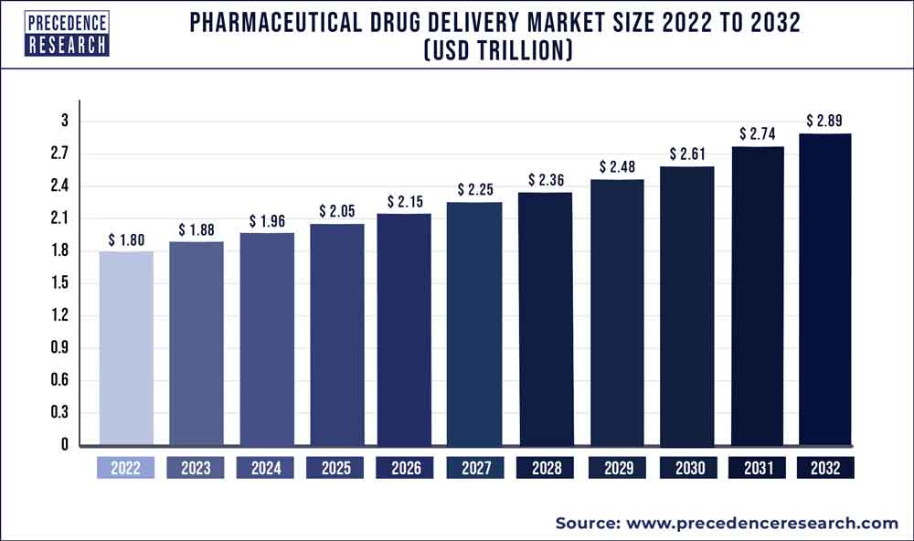 Pharmaceutical Drug Delivery Market Size 2023 to 2032