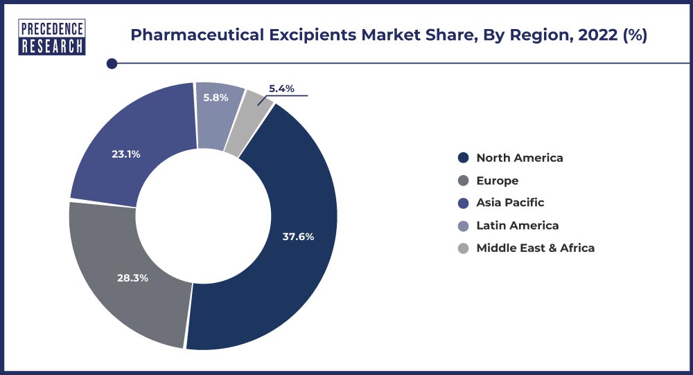 Pharmaceutical Excipients Market Share, By Region, 2021 (%)