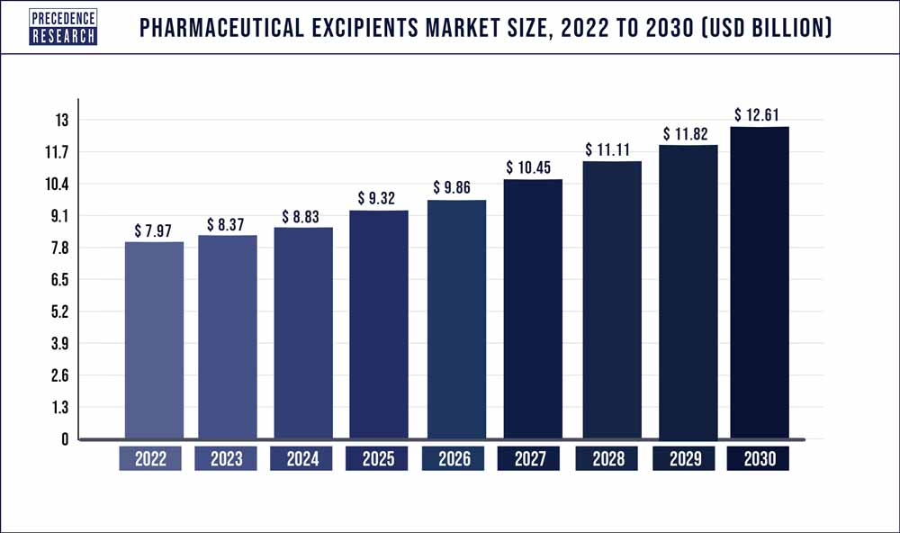 Pharmaceutical Excipients Market Size 2022 to 2030