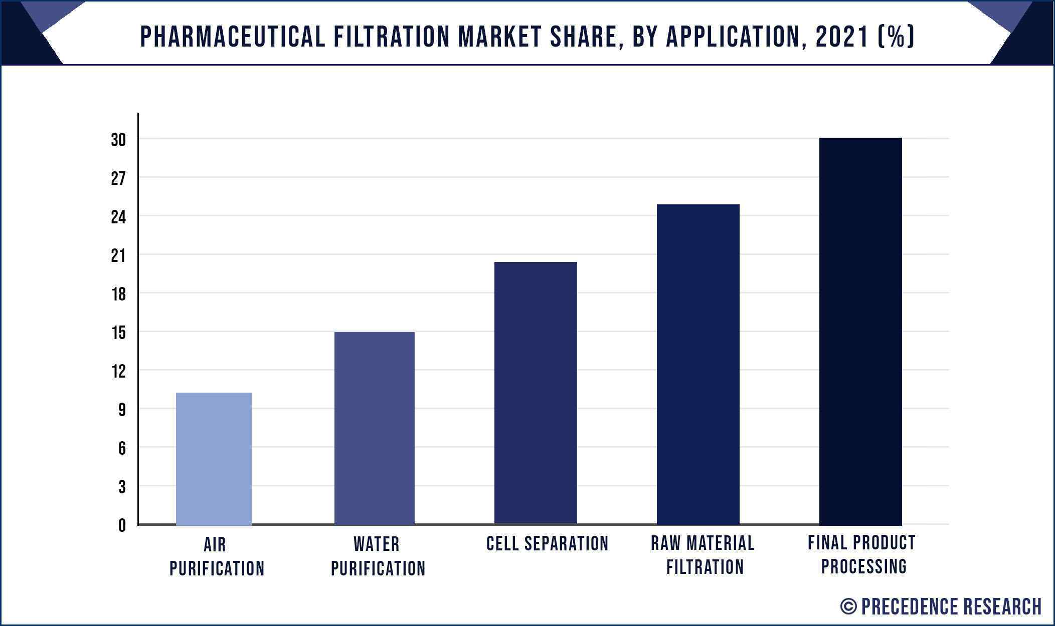 Pharmaceutical Filtration Market Share, By Application, 2021 (%)