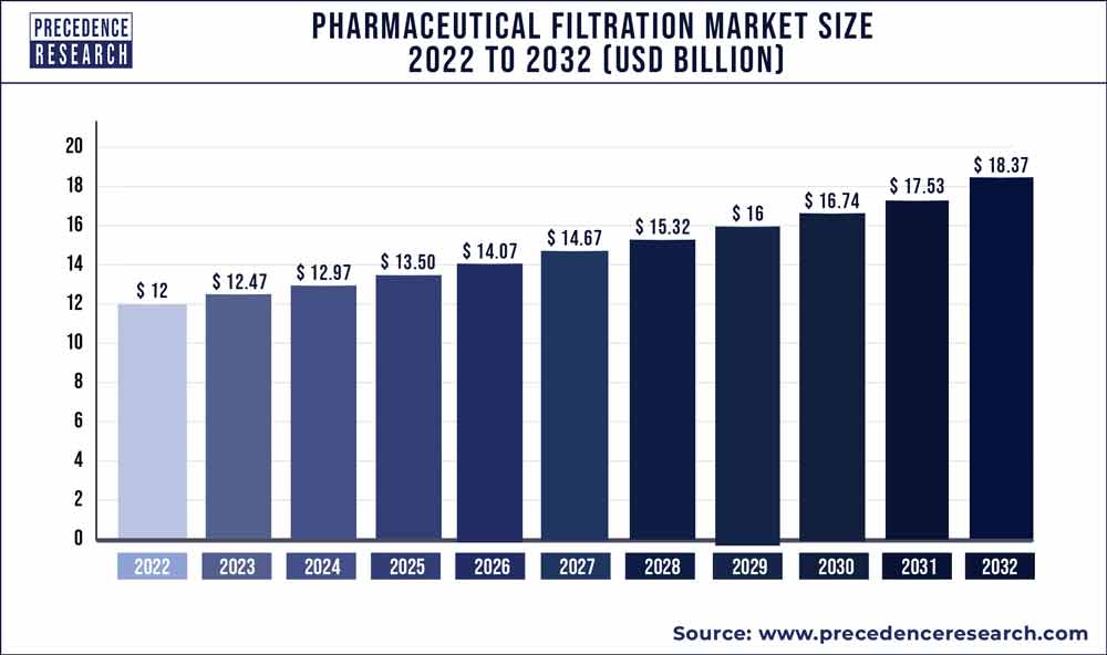 Pharmaceutical Filtration Market Size 2023 to 2032
