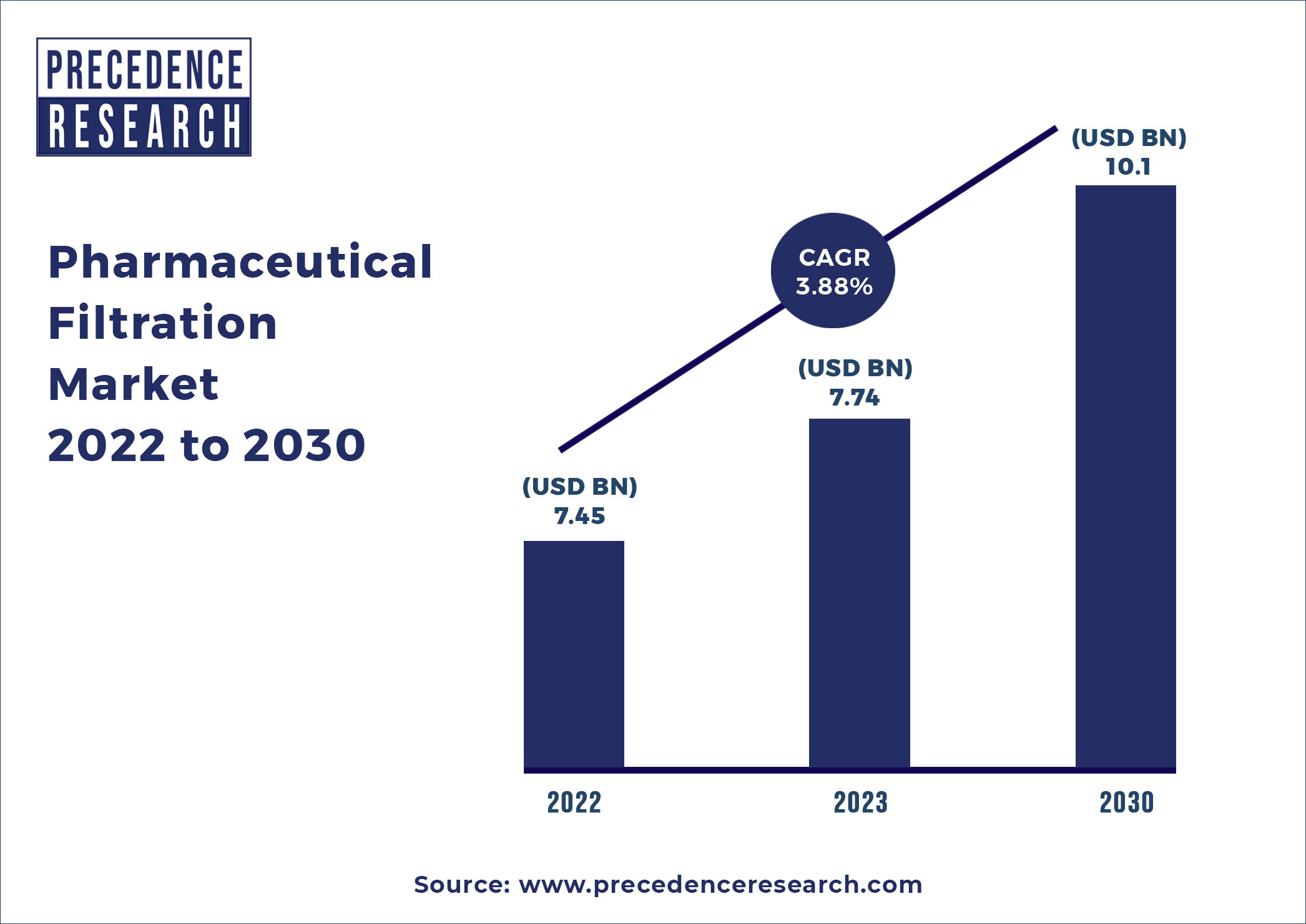 Pharmaceutical Filtration Market 2022 To 2030