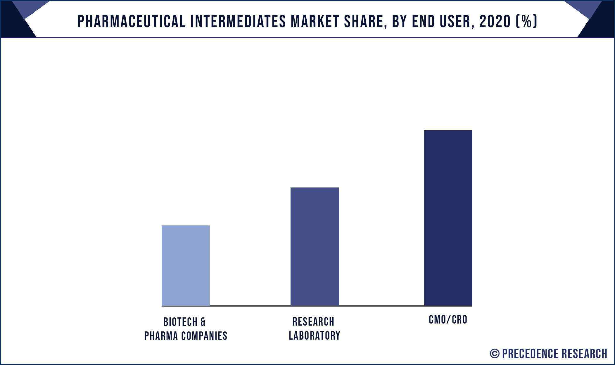 Pharmaceutical Intermediates Market Share, By End User, 2020 (%)