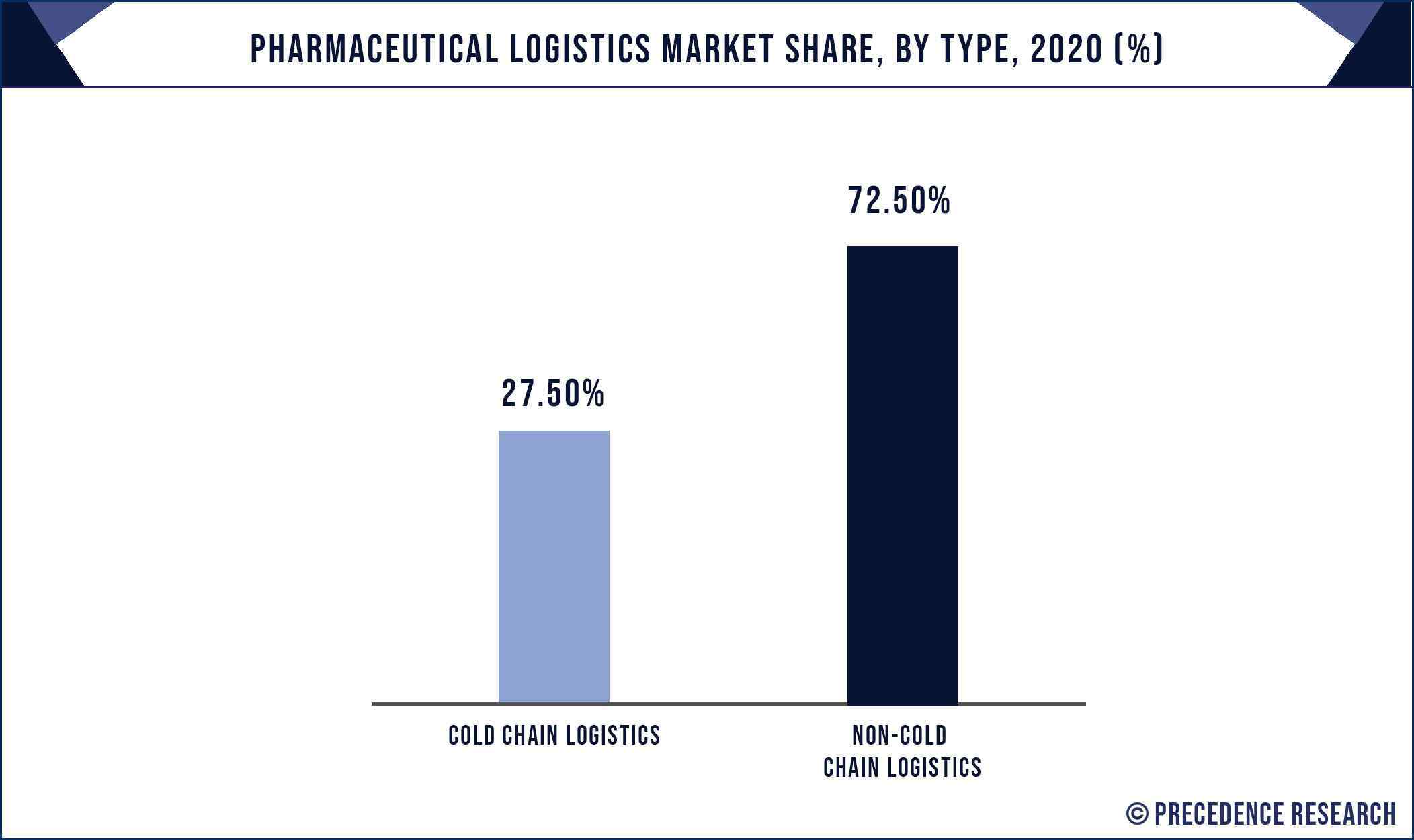Pharmaceutical Logistics Market Share, By Type, 2020 (%)