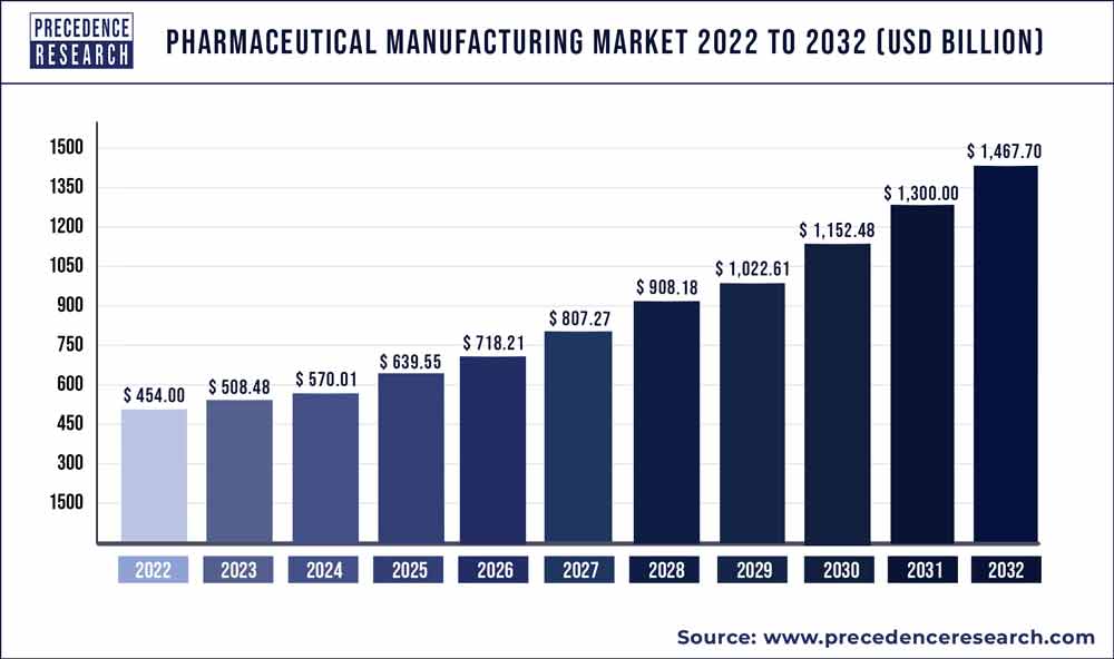 Pharmaceutical Manufacturing Market Size 2020 to 2030