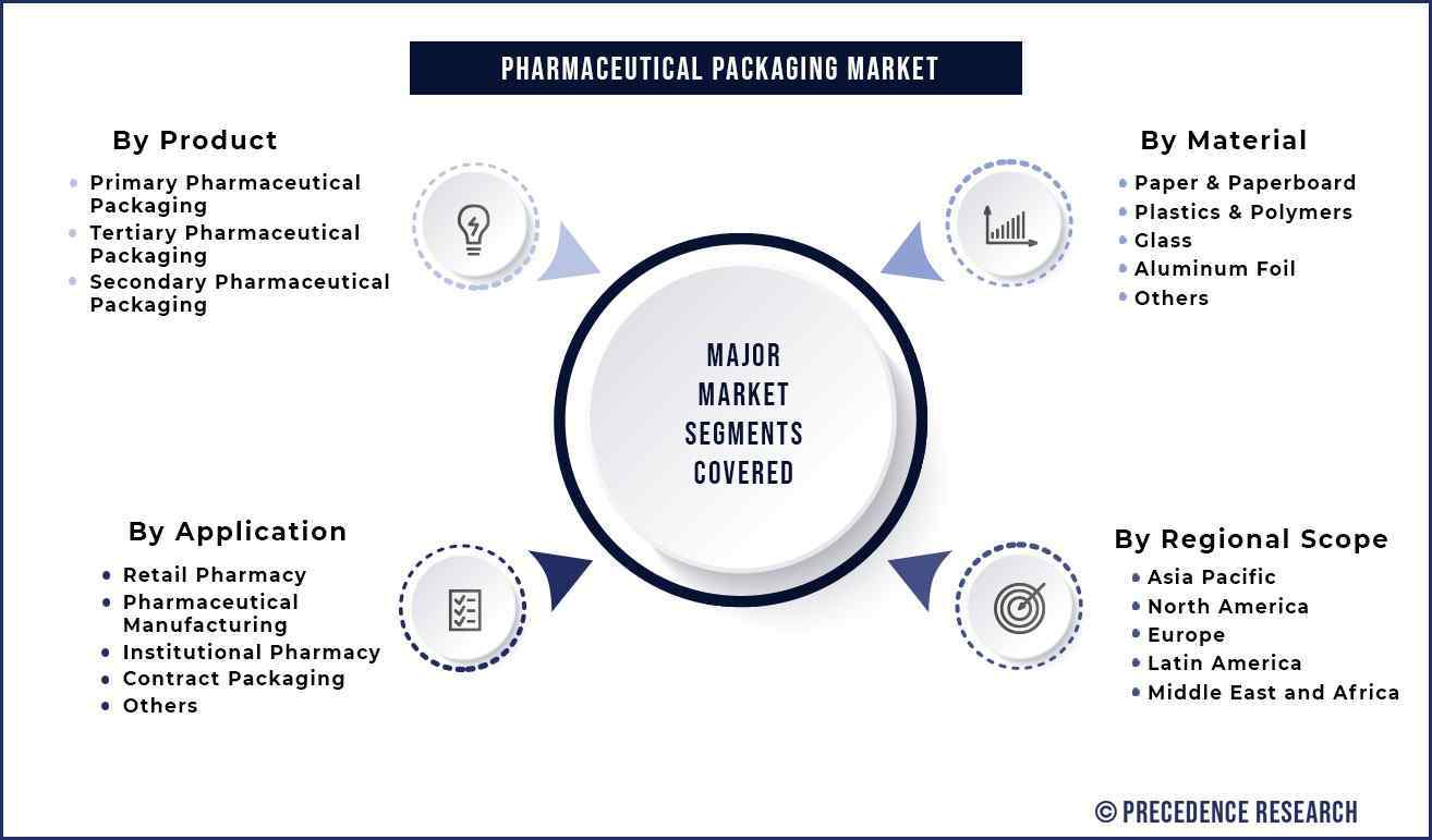 Pharmaceutical Packaging Market Segmentation