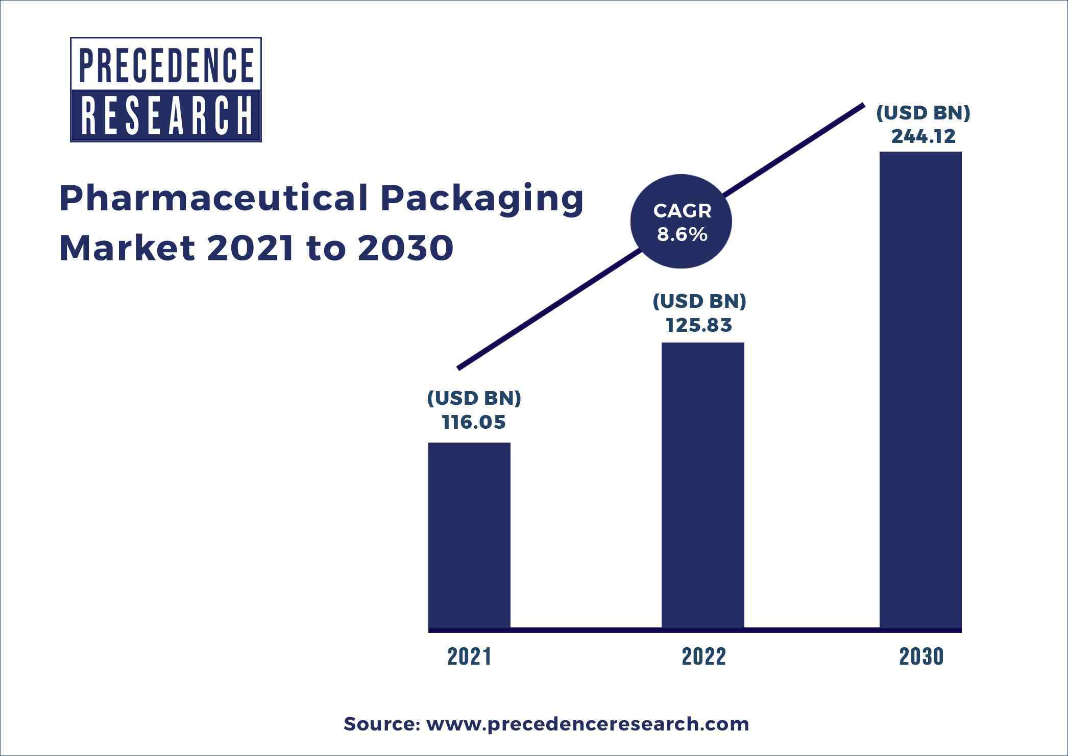 Pharmaceutical Packaging Market 2022-2030