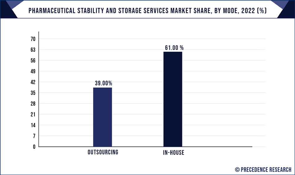 Pharmaceutical Stability and Storage Services Market Share, By Mode, 2022 (%)