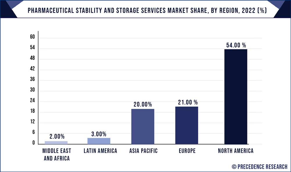 Pharmaceutical Stability and Storage Services Market Share, By Region, 2022 (%)