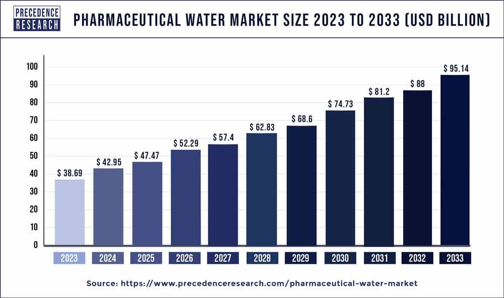 Pharmaceutical Water Market Size 2024 to 2033