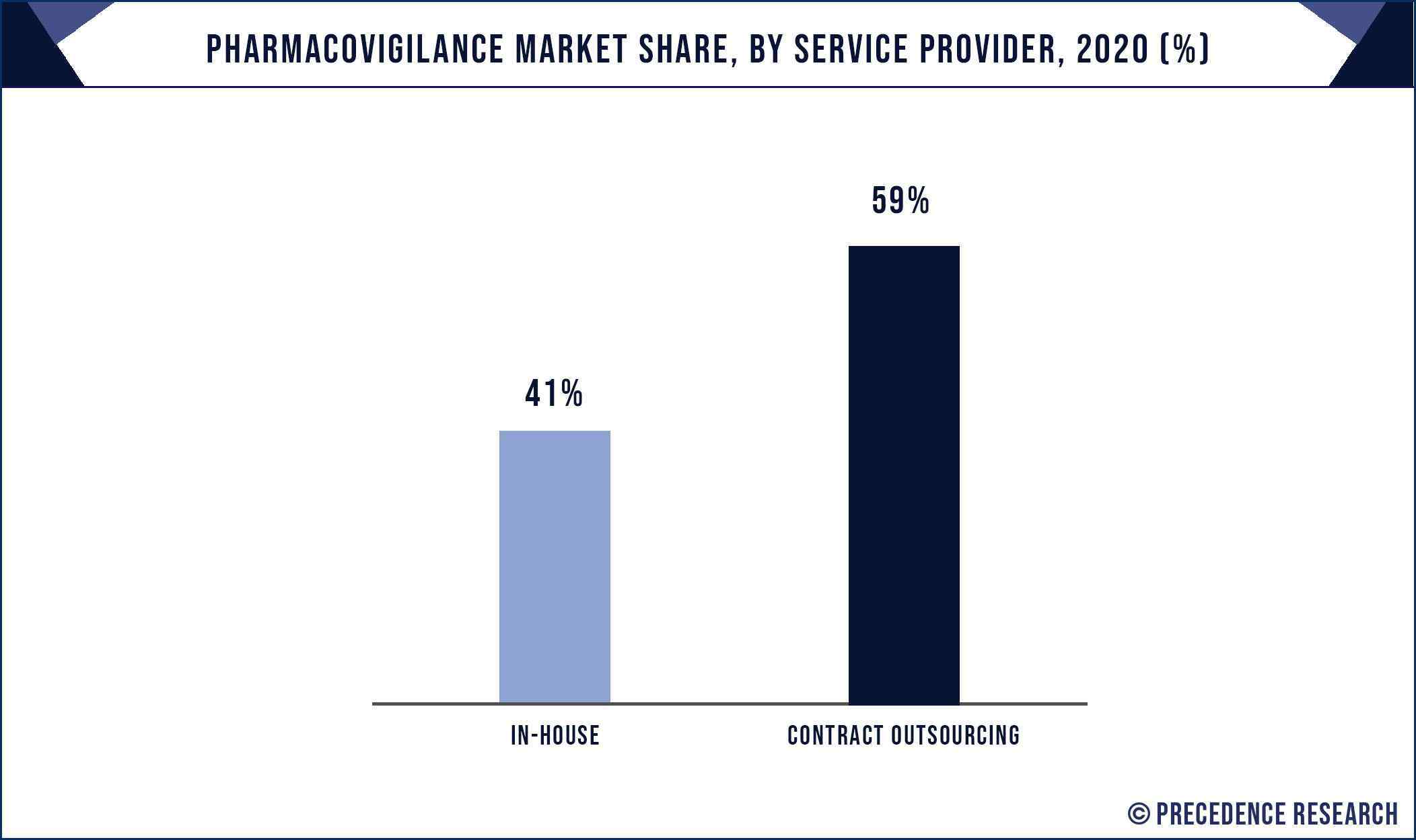 Pharmacovigilance Market Share, By Service Provider, 2020 (%)