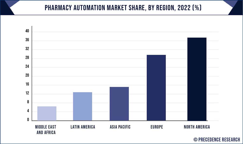 Pharmacy Automation Market Share, By Region, 2021 (%)
