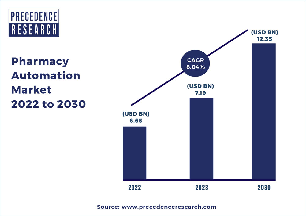 Pharmacy Automation Market 2022 To 2030