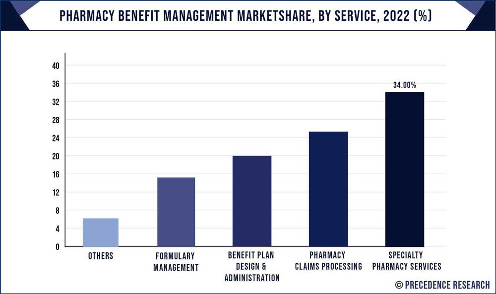 Pharmacy Benefit Management Market Share, By Service, 2021 (%)