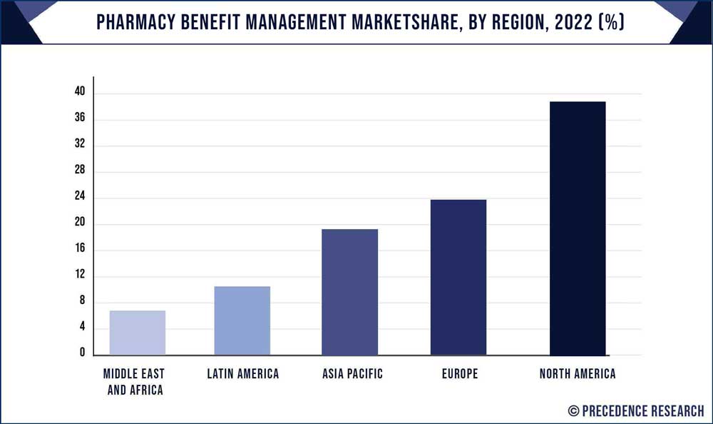 Pharmacy Benefit Management Market Share, By Region, 2022 (%)