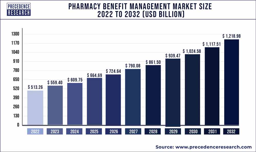 Pharmacy Benefit Management Market Size 2023 to 2032