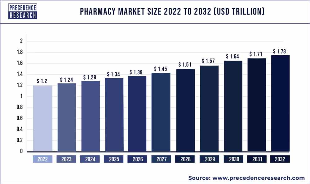 Pharmacy Market Size 2022 to 2030