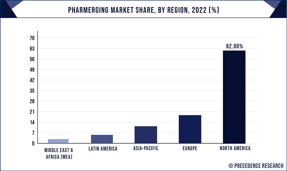 Pharmerging Market Share, By Region, 2022 (%)
