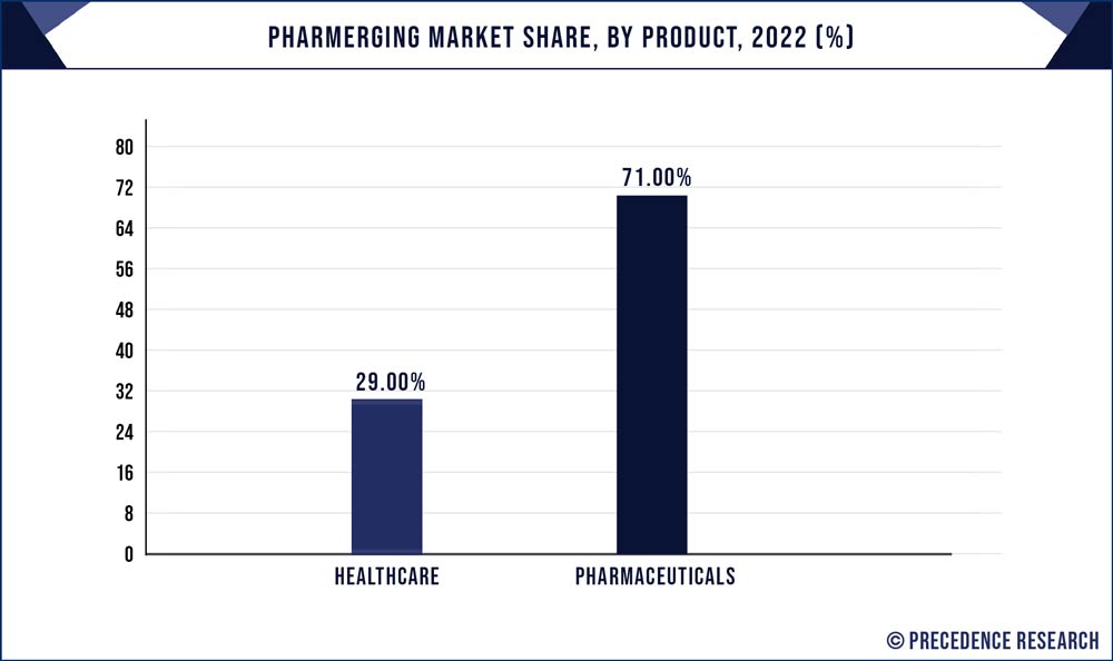 Pharmerging Market Share, By Product, 2022 (%)
