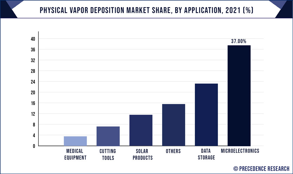 Physical Vapor Deposition Market Share, By Application, 2021 (%)