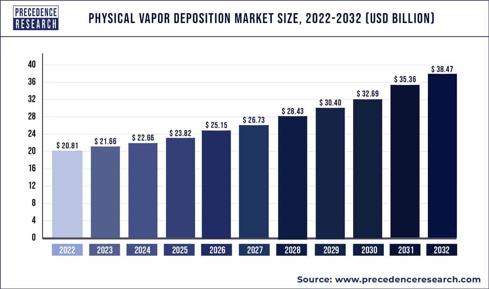 Physical Vapor Deposition Market Size 2022 To 2030