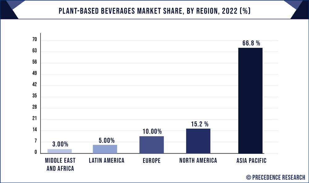 Plant based Beverages Market Share, By Region, 2022 (%)