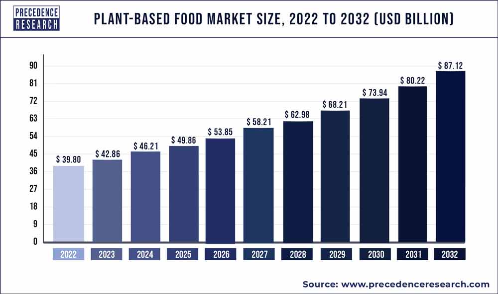 Plant-based Food Market Size 2023 To 2032