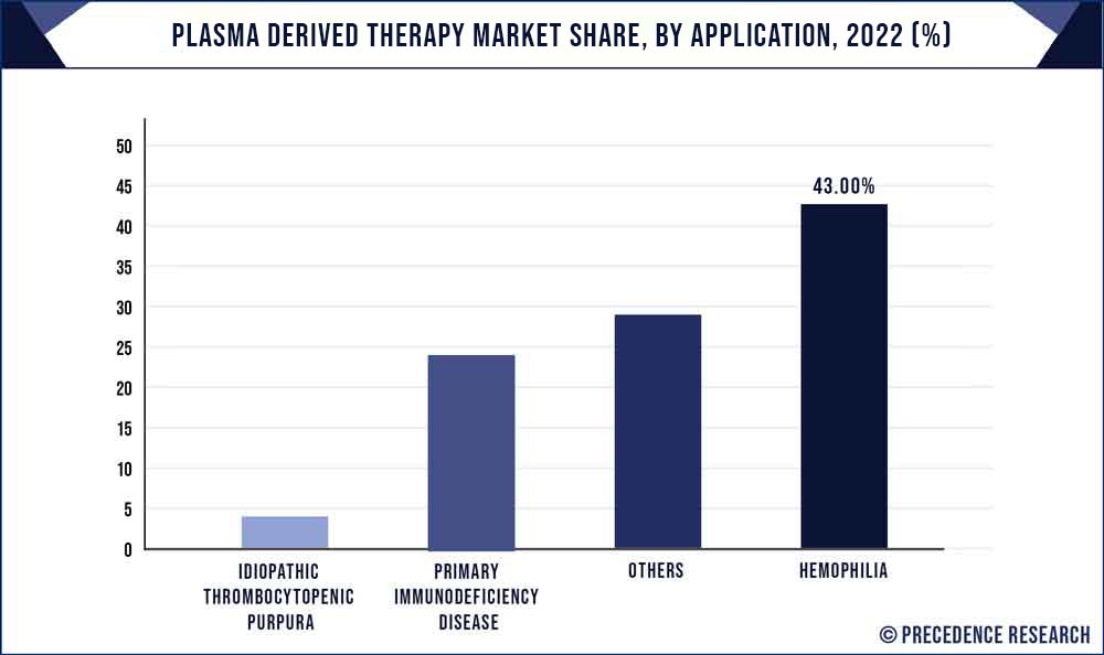 Plasma Derived Therapy Market Share, By Application, 2022 (%)