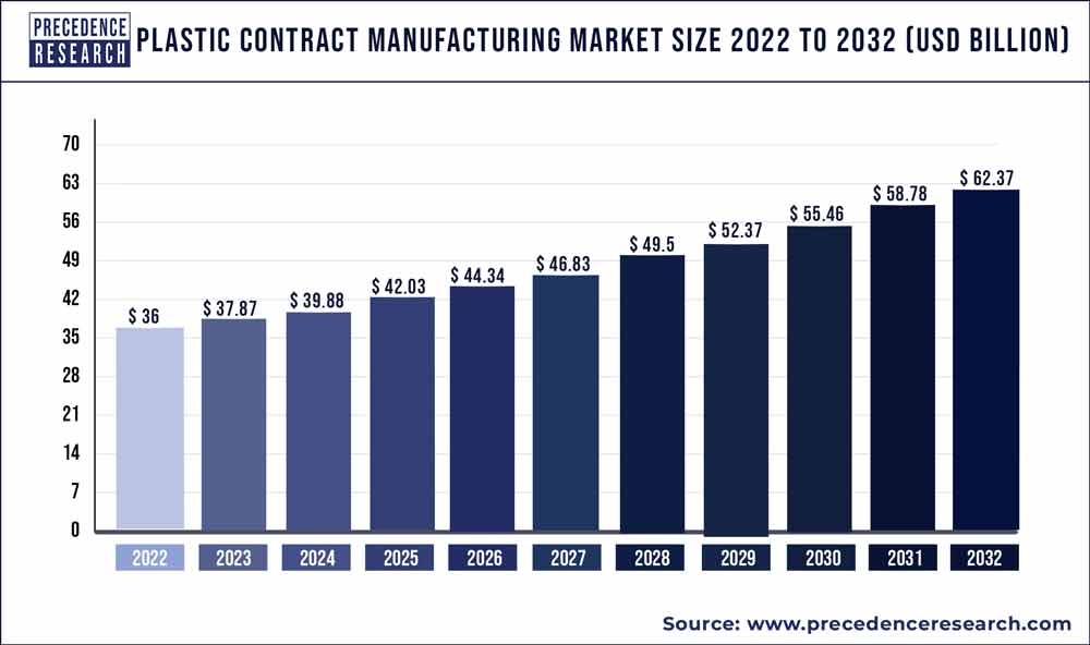 Plastic Contract Manufacturing Market Size 2023 to 2032
