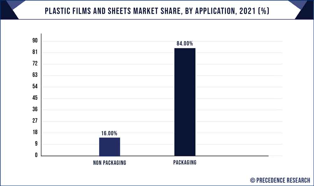 Plastic Films and Sheets Market Share, By Application, 2021 (%)